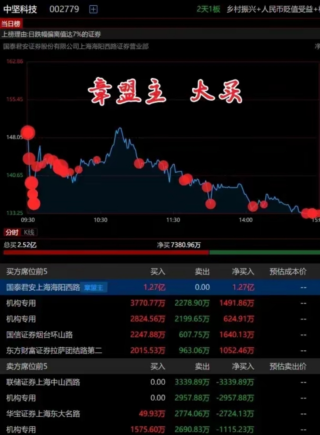 ST立方龙虎榜：营业部净卖出49.43万元