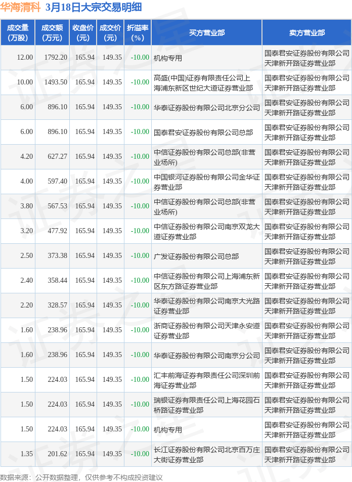 国光电气现10笔大宗交易 均为折价成交