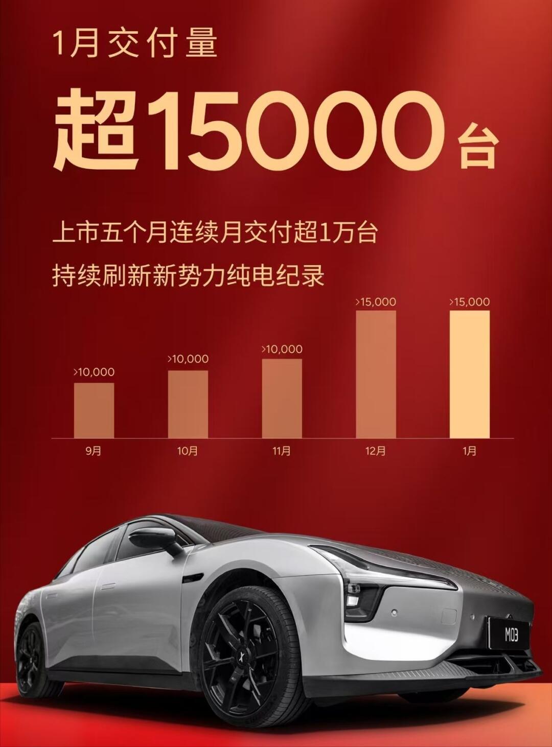 小鹏汽车4月交付新车35,045台 同比增长273%