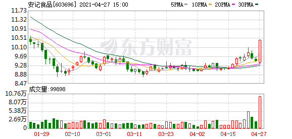 安记食品4月30日龙虎榜数据