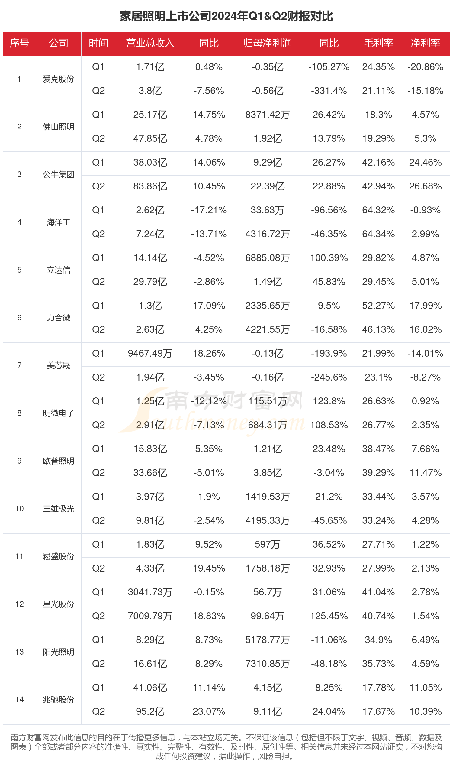“五一”财报细读｜家电行业：“白电”上市企业一季度业绩表现亮眼
