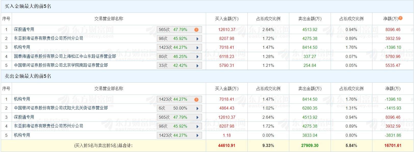 华夏幸福涨停，机构净买入3007.91万元，沪股通净买入3033.65万元