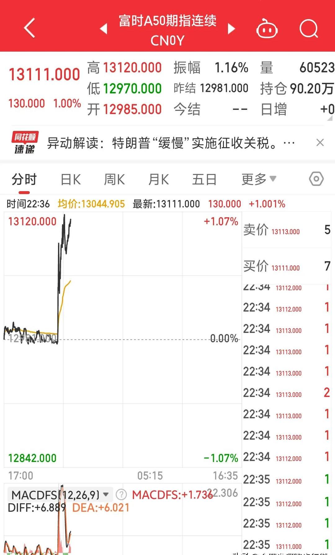 昨夜，全球资产大涨！人民币暴拉超650点