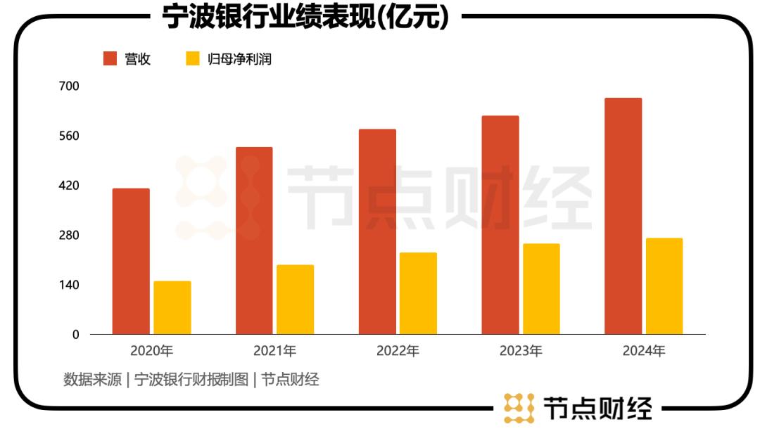 宁波银行：2024年实现归母净利润271.27亿元 同比增长6.23%