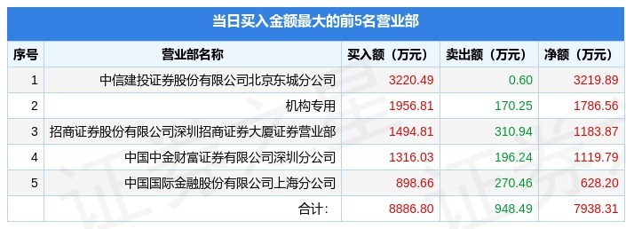 普利退4月30日龙虎榜数据