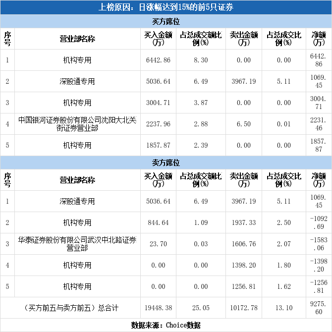 光大同创4月30日龙虎榜数据