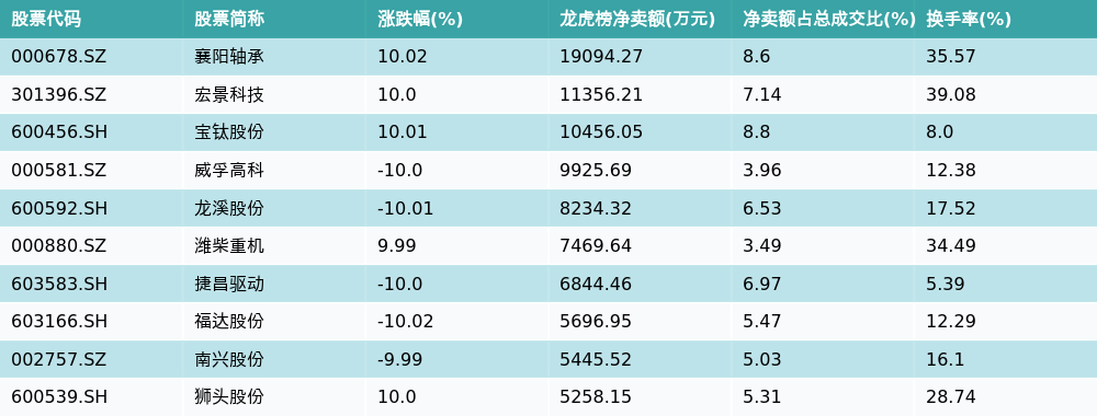 宏景科技4月30日龙虎榜数据