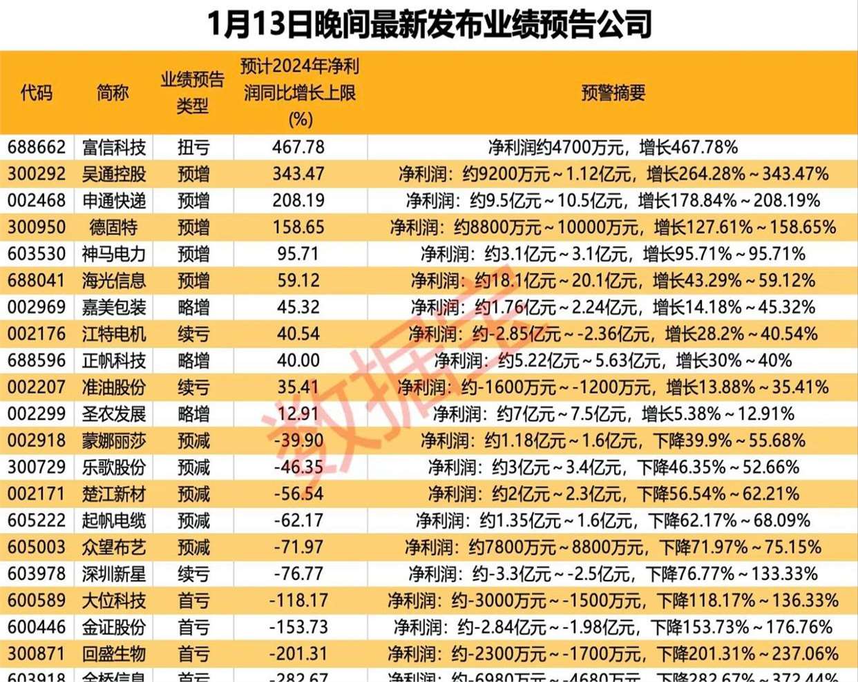 一季报业绩榜出炉！营收、净利“增长王”曝光