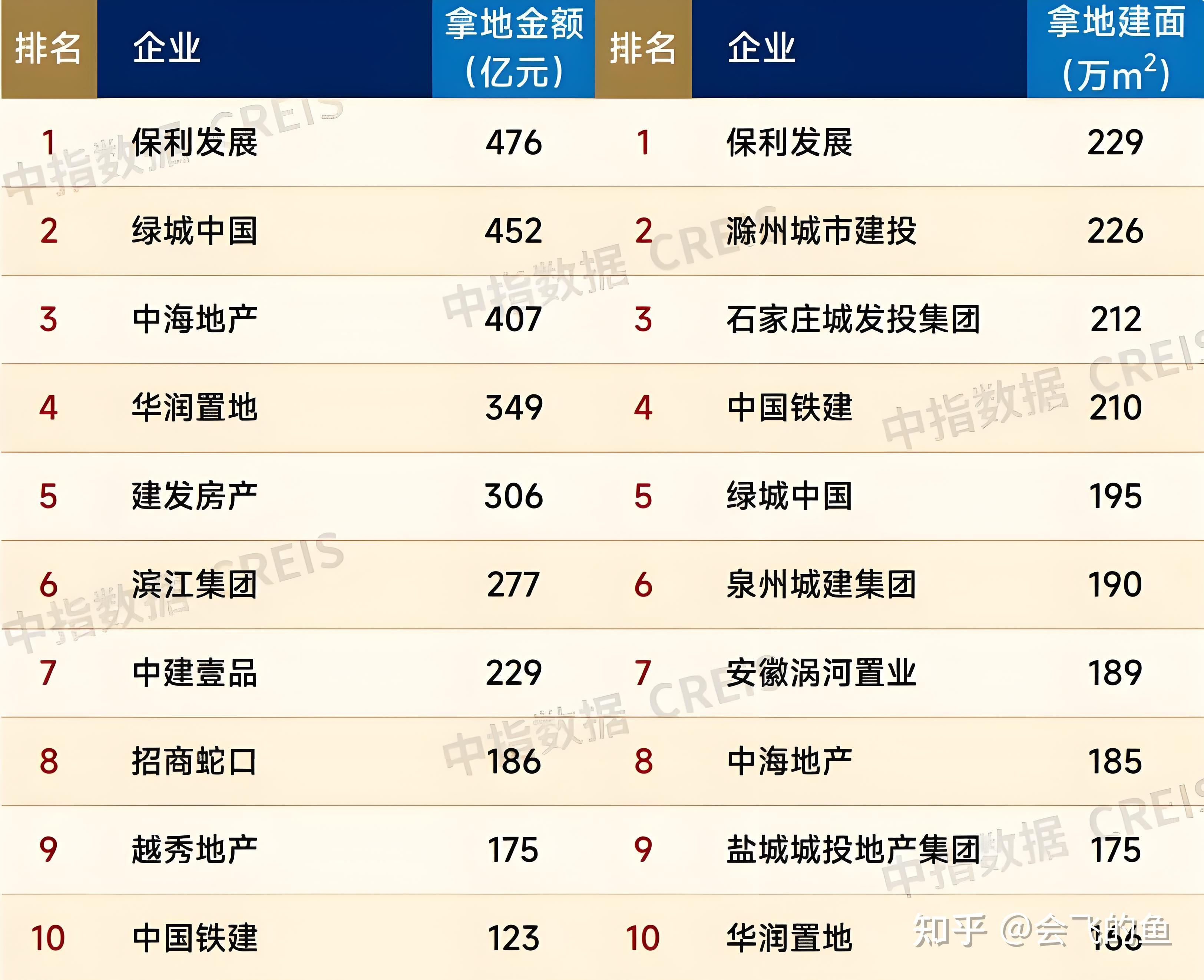 机构：1―4月TOP100房企销售总额同比下降10.2%