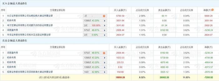 海兴电力跌停,4机构龙虎榜上净卖出1.45亿元