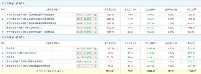 海兴电力跌停,4机构龙虎榜上净卖出1.45亿元