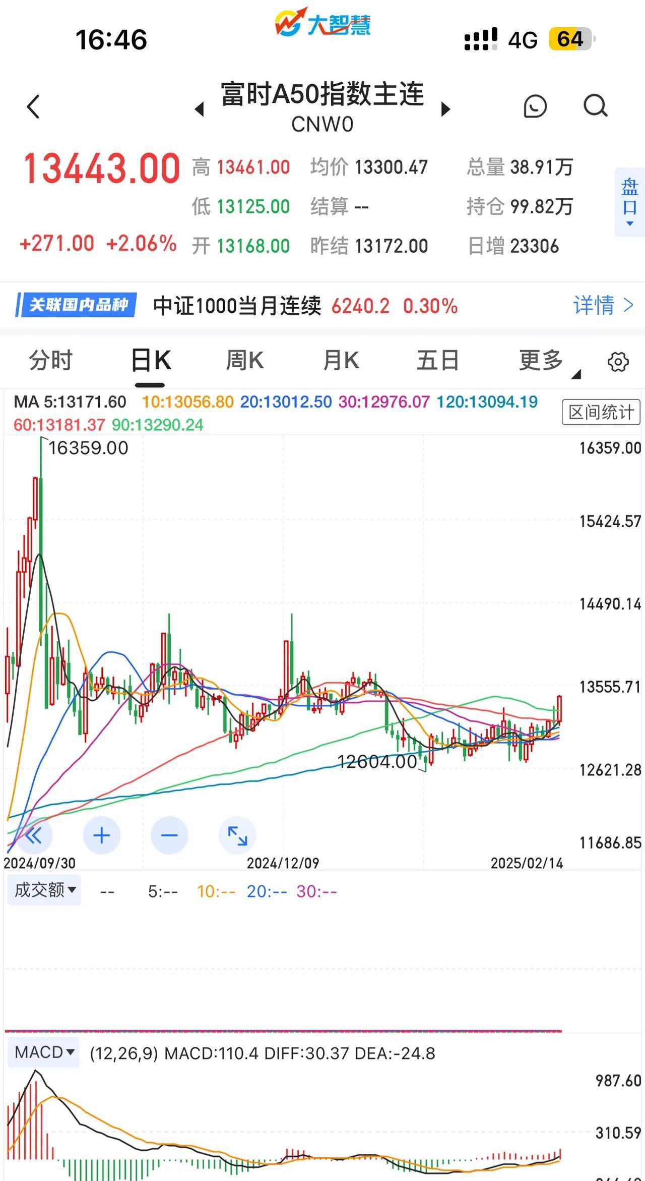 人民币汇率大涨，突破7.2！A50直线拉升