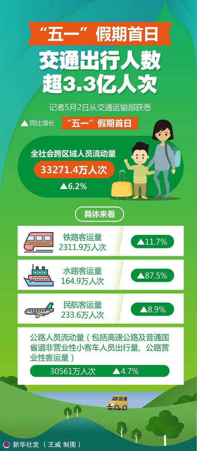 交通运输部：5月1日全社会跨区域人员流动量完成33271.4万人次
