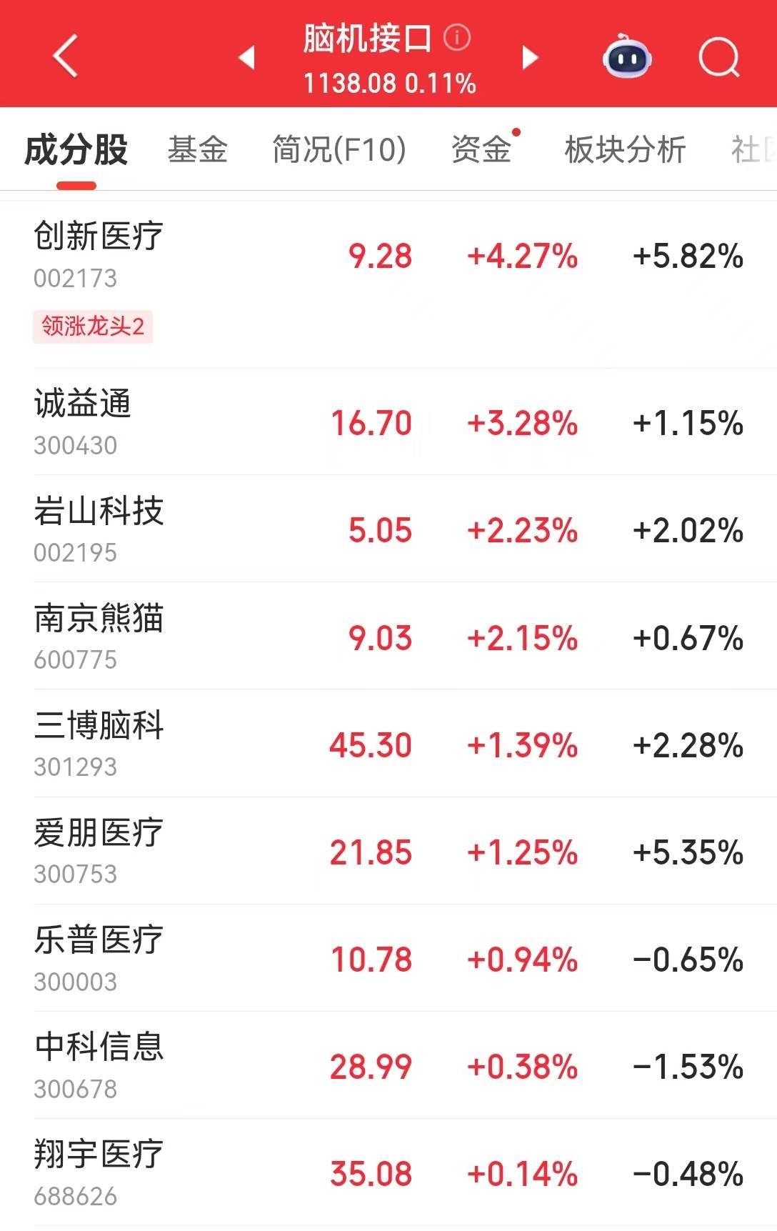 脑机接口概念涨5.04%，主力资金净流入16股