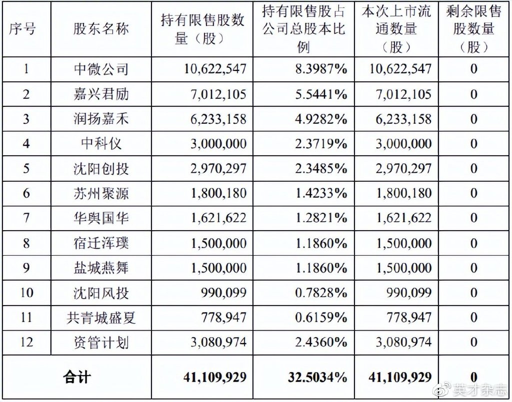 拓荆科技：公司与相关股东保持充分沟通截至目前未收到减持计划