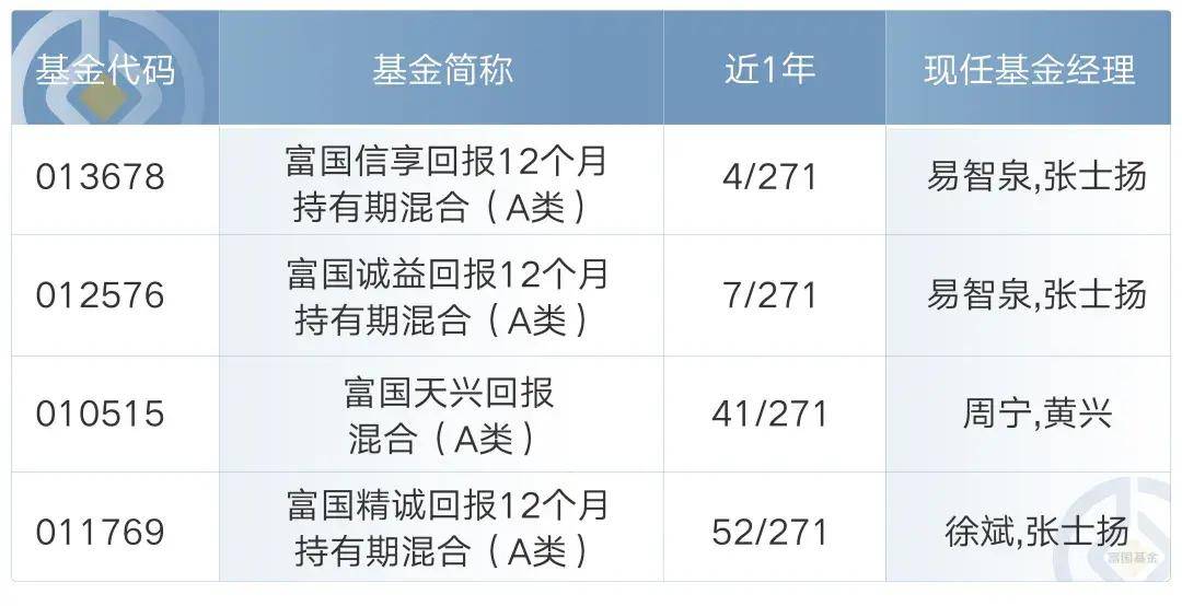 富国基金拟出资2500万元自购旗下主动权益产品