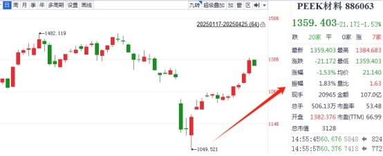 PEEK材料概念震荡走强 兄弟科技涨停