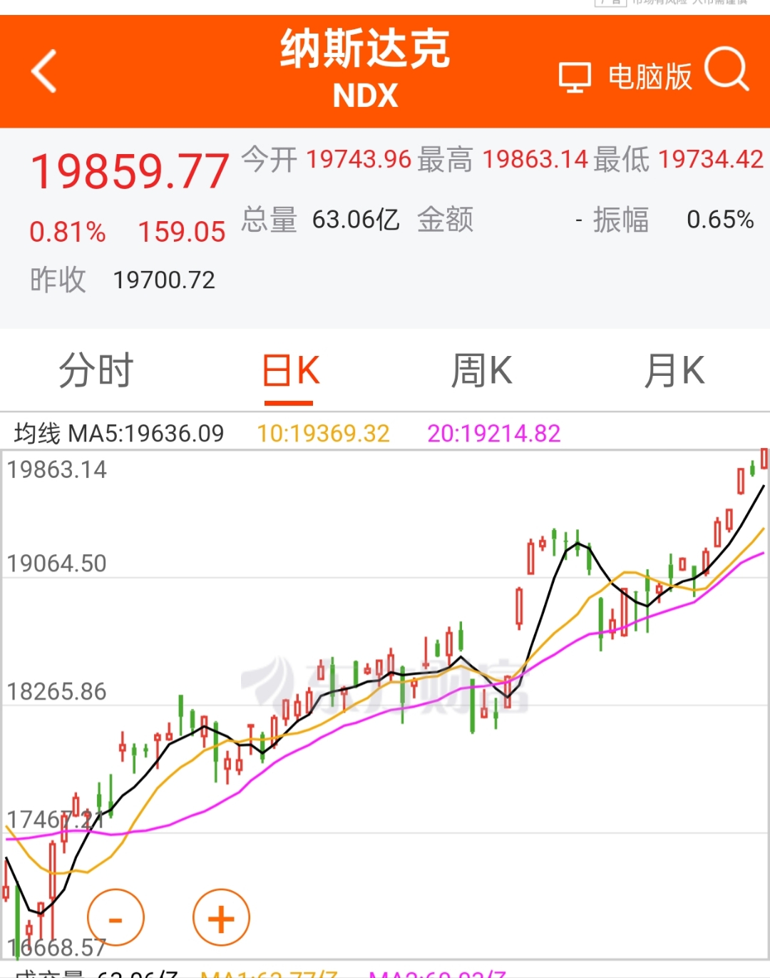 5只纳斯达克100指数ETF成交放量，成交额环比均增加超亿元