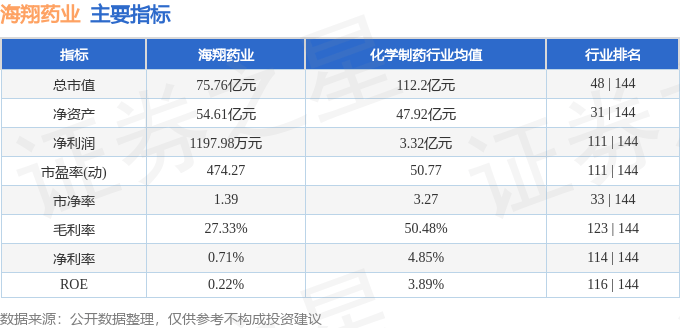 海翔药业股东户数连续4期下降 累计降幅10.45%