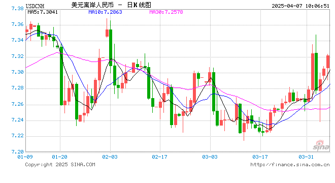人民币兑美元中间价报7.2005 调升3点