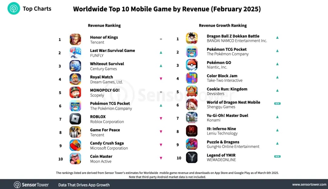 SensorTower：33家中国厂商入围全球手游发行商4月收入榜TOP100