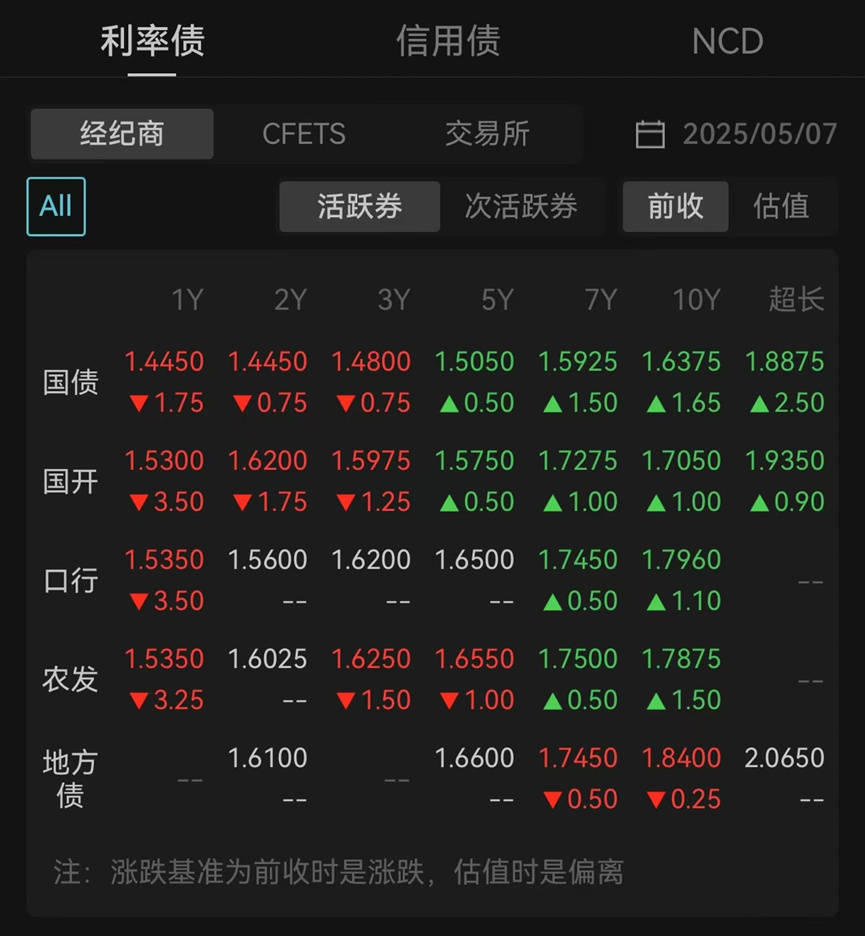 “双降”落地如何影响债市？长债利率不降反升，震荡市或持续