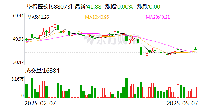 毕得医药(688073.SH)：已累计回购1.84%股份