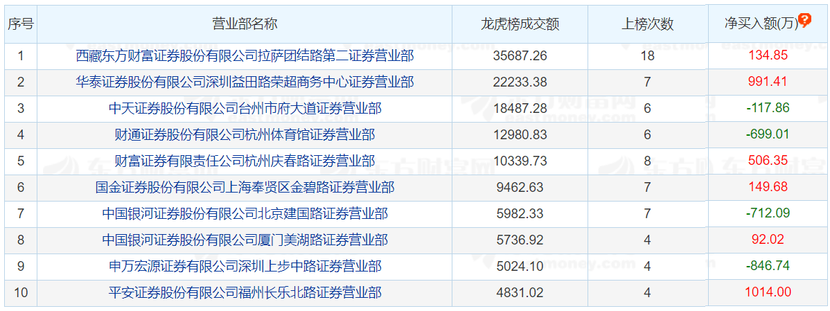 正和生态龙虎榜：营业部净买入1193.53万元