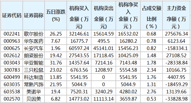 正和生态龙虎榜：营业部净买入1193.53万元