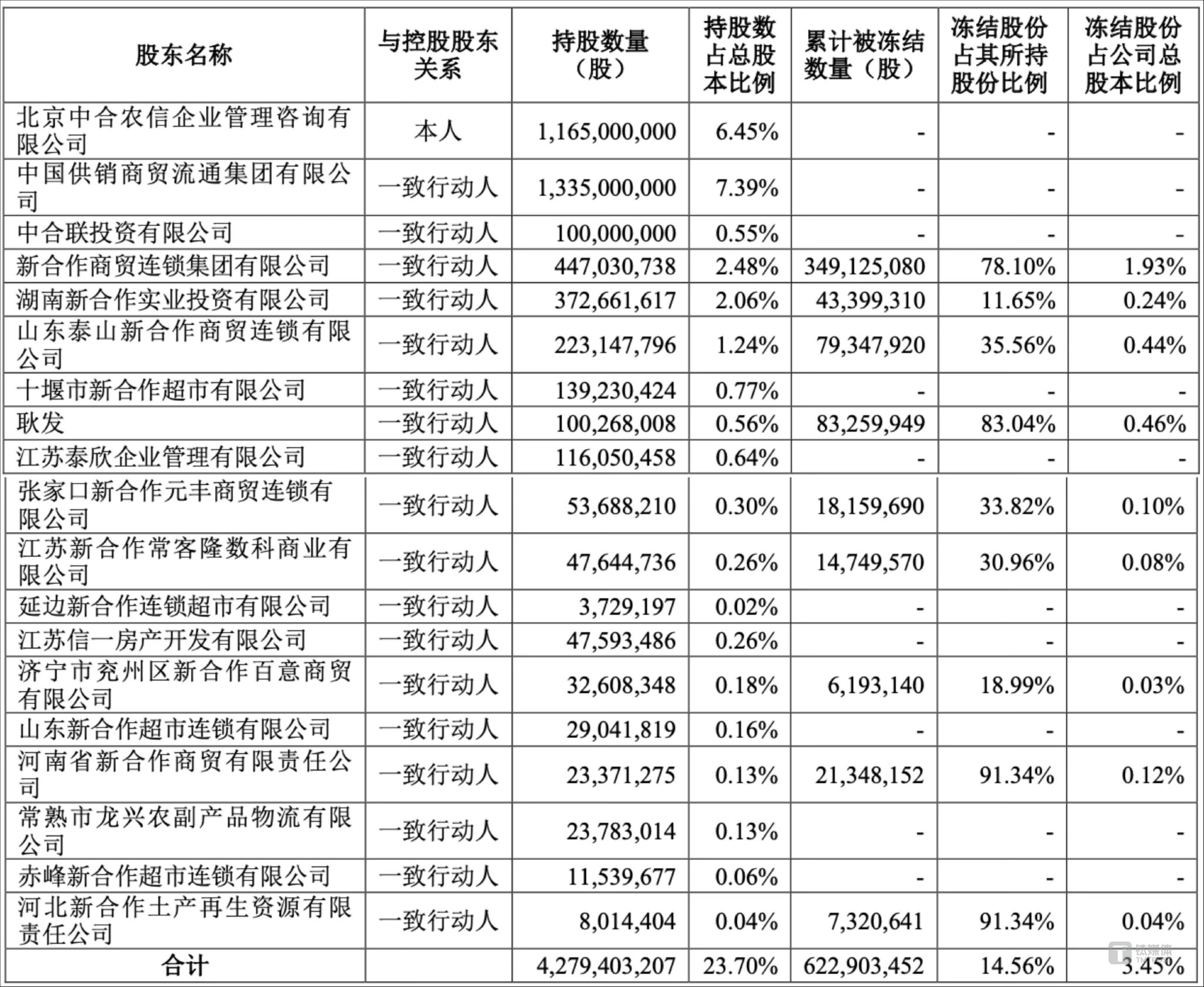 东南网架：截至2025年4月30日，公司股东人数为5.16万户