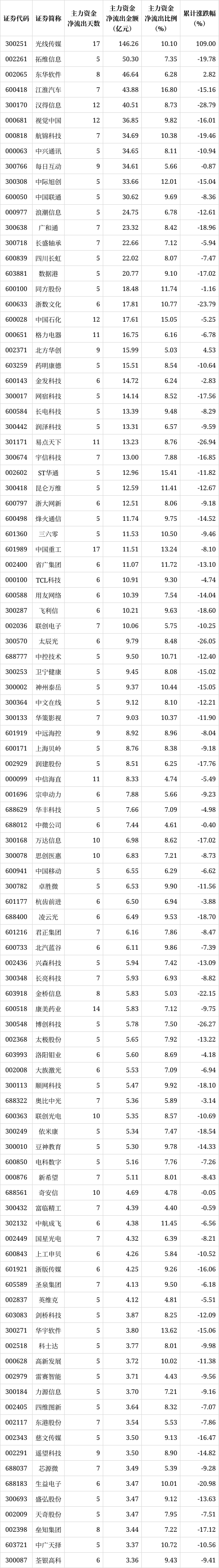 解密主力资金出逃股 连续5日净流出386股