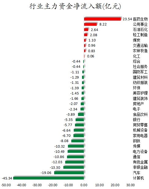 Sora概念(文生视频)概念下跌0.80%，10股主力资金净流出超3000万元