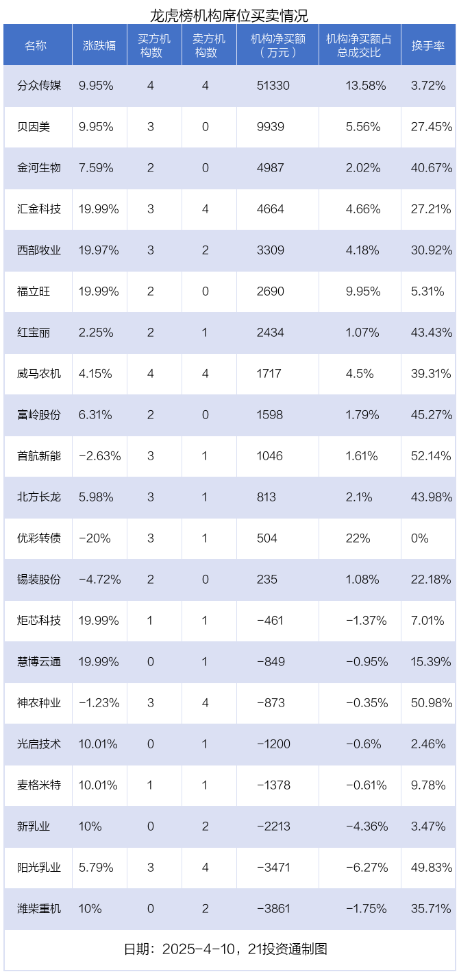 15.14亿元资金今日流出传媒股