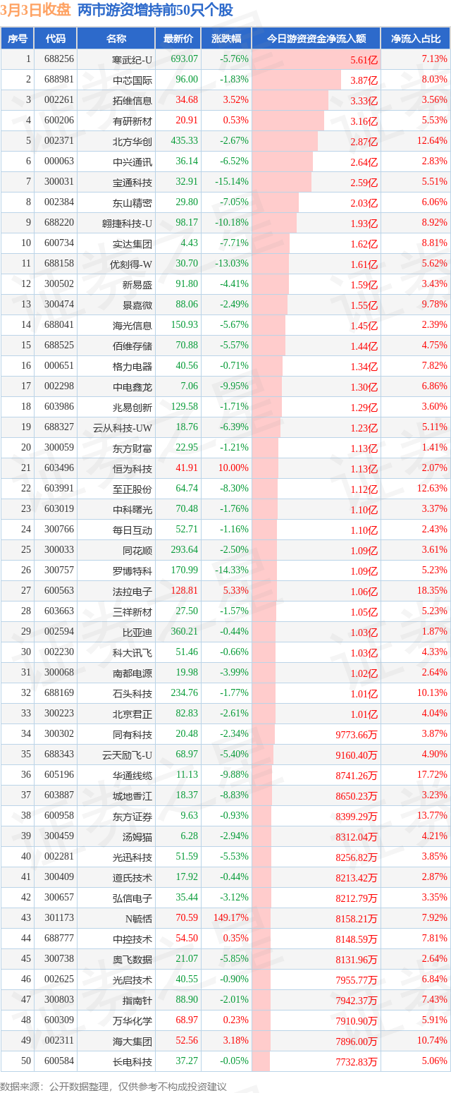 15.14亿元资金今日流出传媒股