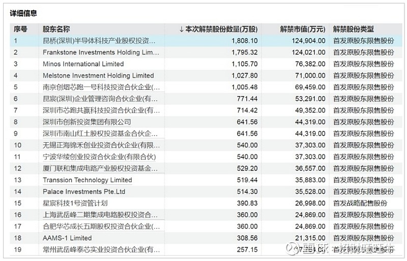 慧智微(688512.SH)：217.2万股限售股5月16日解禁