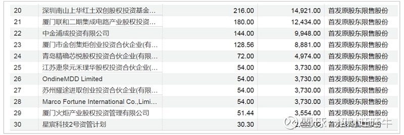 慧智微(688512.SH)：217.2万股限售股5月16日解禁
