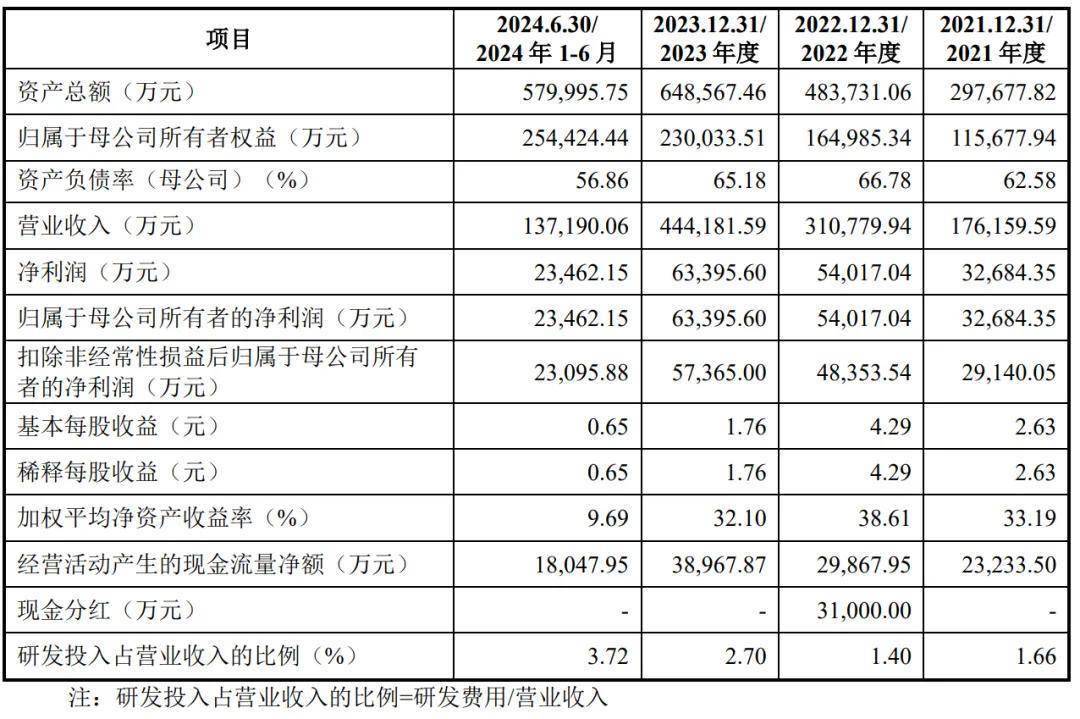 三一重能2024年净利18.12亿减少10%：董秘周利凯薪酬65万2024年2月上任