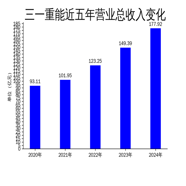 三一重能2024年净利18.12亿减少10%：董秘周利凯薪酬65万2024年2月上任