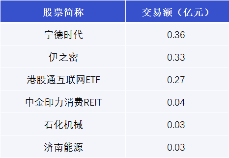 宁德时代大宗交易成交131.00万股 成交额2.98亿元