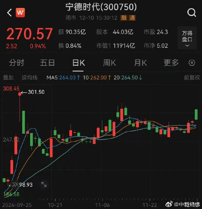 宁德时代大宗交易成交131.00万股 成交额2.98亿元
