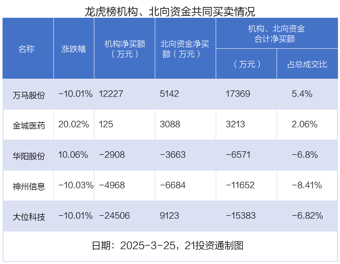 豪能股份龙虎榜：营业部净买入7199.14万元