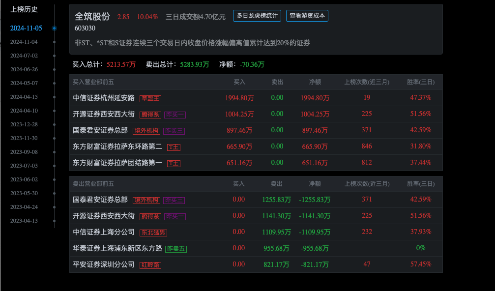 豪能股份龙虎榜：营业部净买入7199.14万元