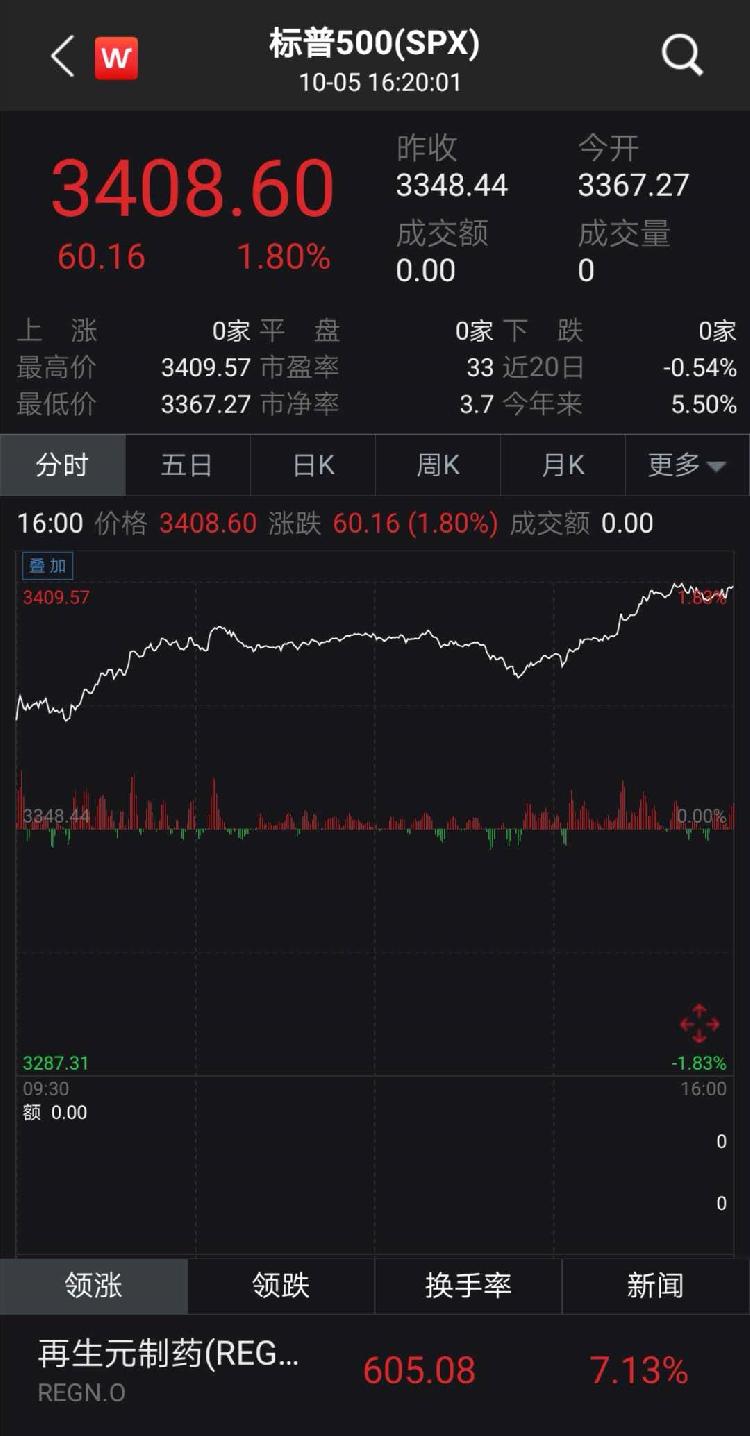 刷屏！特朗普再喊“去买股票”！美股集体收涨，中国资产也拉升