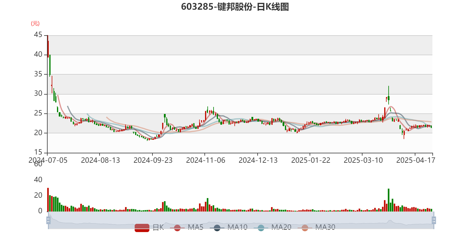 键邦股份：目前公司经营正常