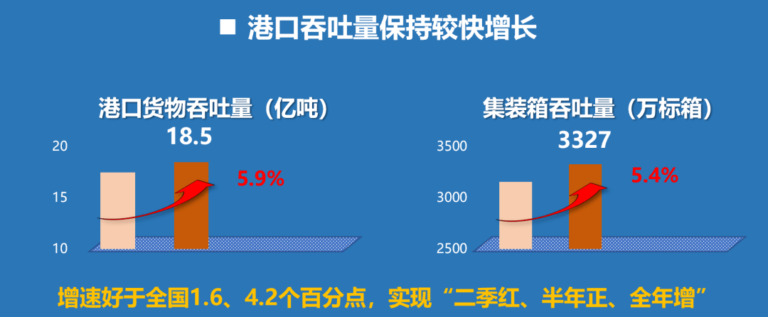 补上“最后的短板”，中部大省猛拼水运