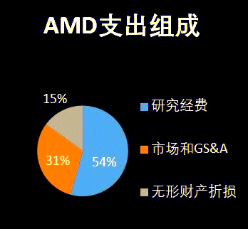 AMD发布一季度财报 预估美国出口管制将造成15亿美元收入影响