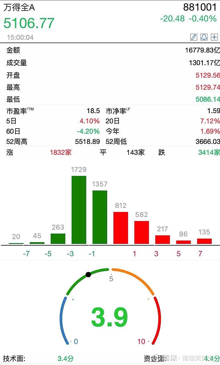大消费股逆市活跃 纺织服饰、酿酒等板块涨幅居前