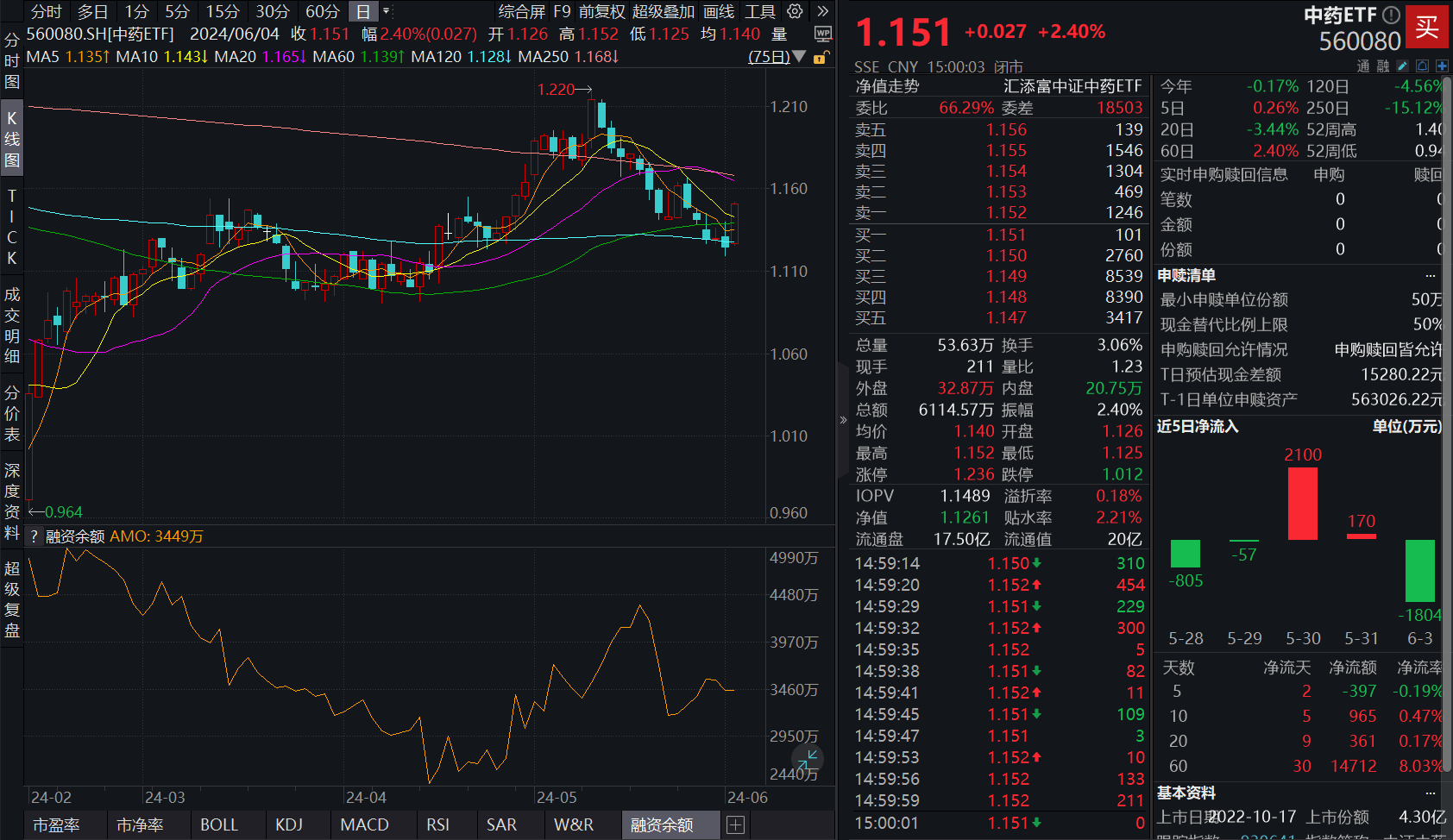 ETF两融余额3连升，累计增加7.10亿元