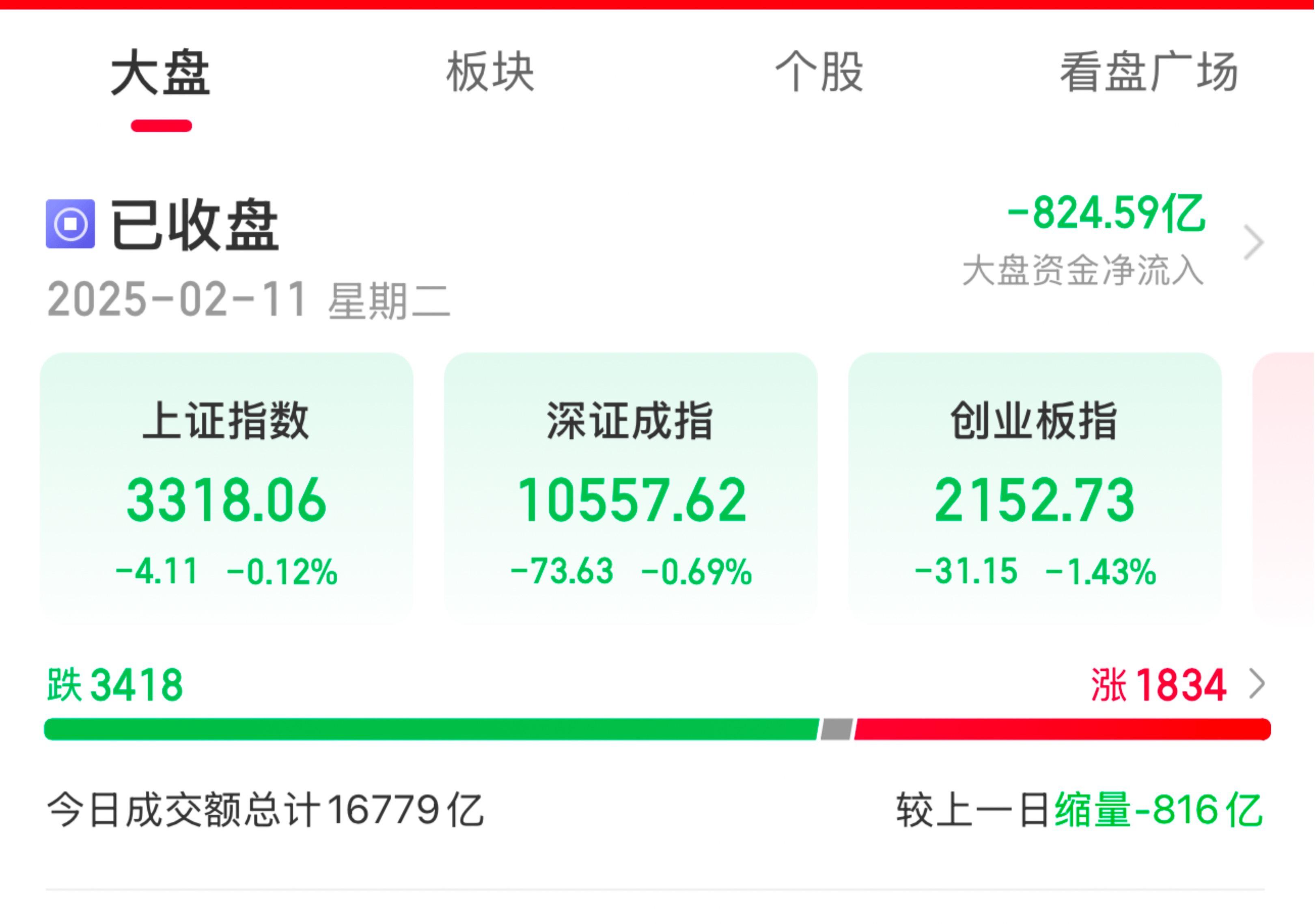 大消费股逆市活跃 纺织服饰、酿酒等板块涨幅居前