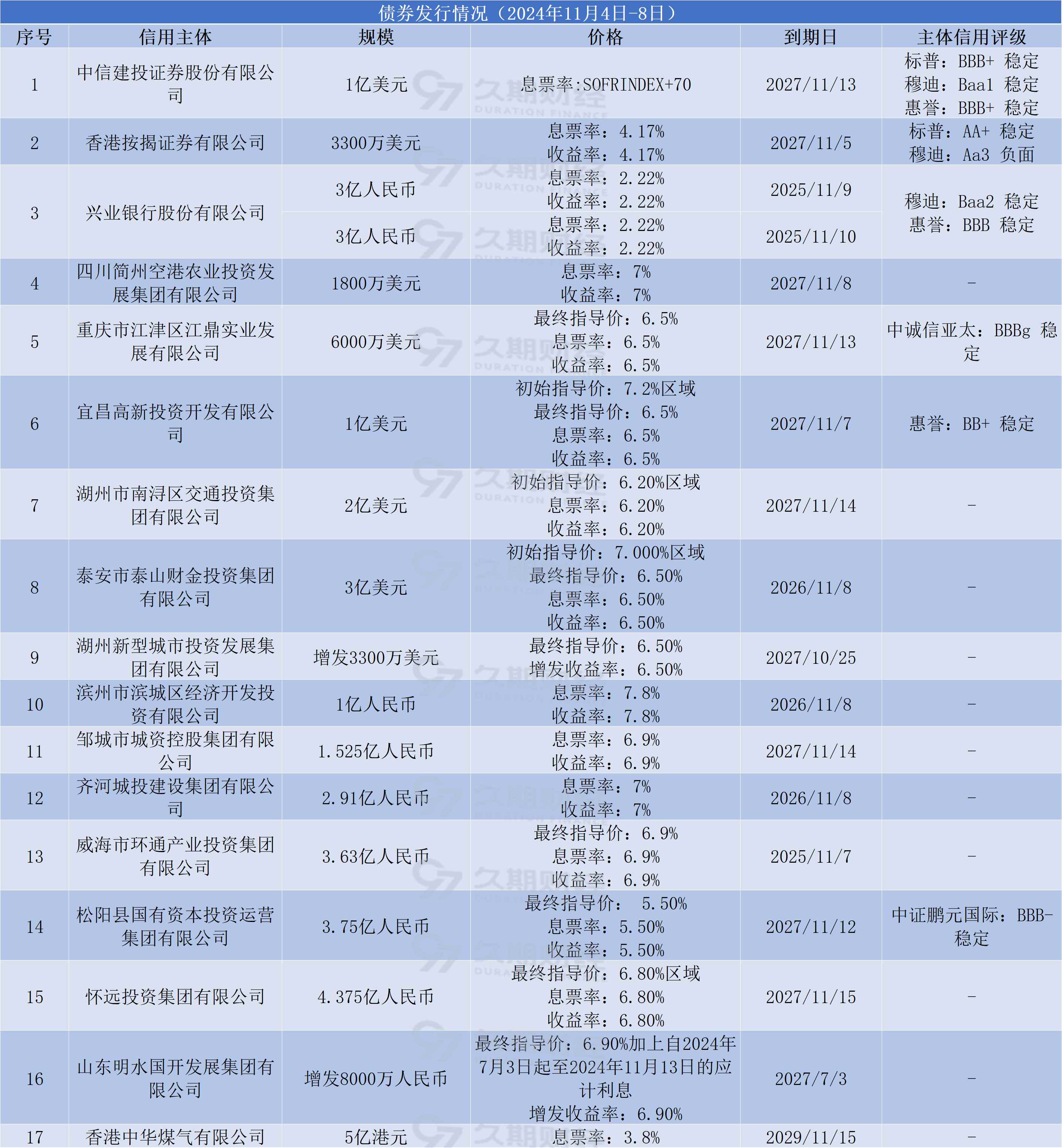 中信建投证券成功发行首期科技创新公司债
